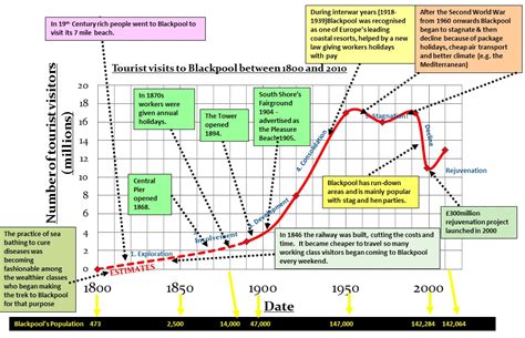 A wide variety of butler model options are available to you, such as material, feature, and type. Tourism Life cycle model