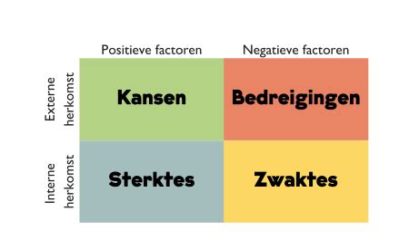 De Swot Analyse Uitleg En Tips