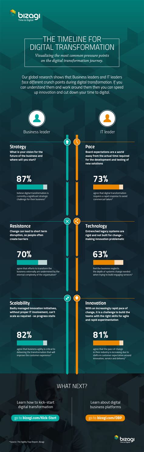 Infographic The Timeline For Digital Transformation