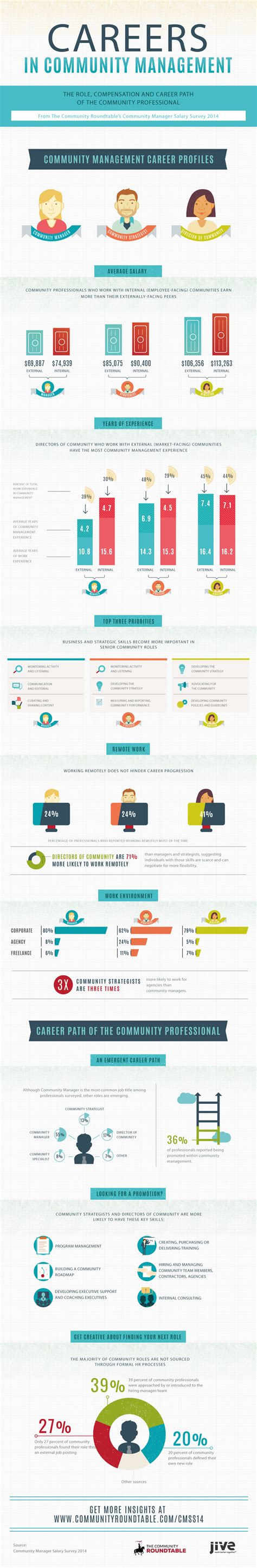 According to payscale, sports journalists earn an average annual salary of $48,261. Community Manager Salary Survey 2014 - The Community ...