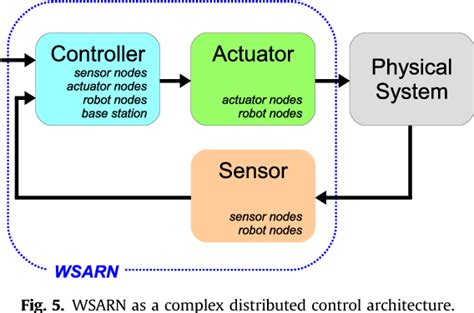 Figure 5 From Towards Wireless Sensor Actuator And Robot Networks