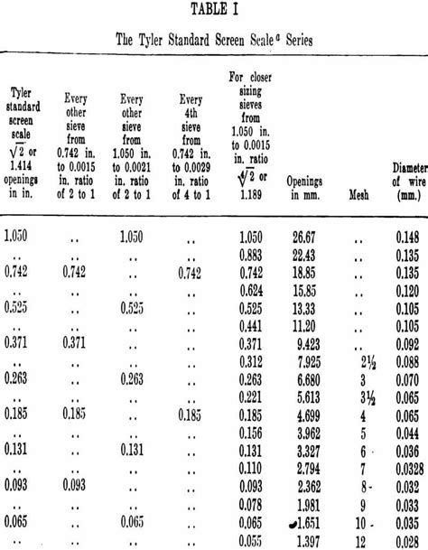 Particle Size Distribution