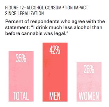 How has consumption changed over time? Report—Cannabis Impacting Wine and Alcohol Sales ...