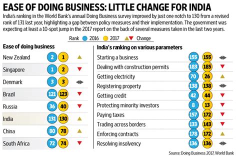 Doing business benchmarks aspects of business regulation and practice using specific case studies with standardized assumptions. India's rank improves by one in World Bank's Doing ...