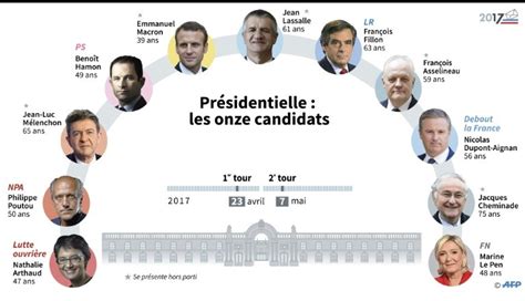 Présidentielle Onze Candidats Sur La Ligne De Départ Actu