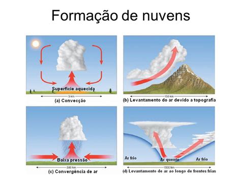 Como Se Formam As Chuvas
