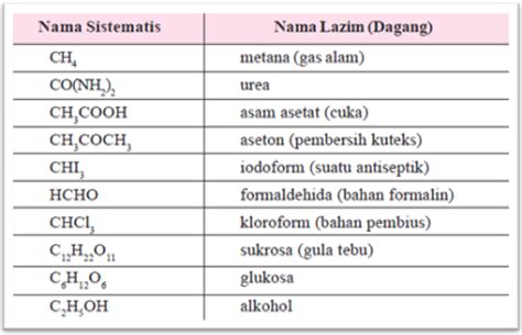 Dalam industri bioproses, kolom berjejal banyak digunakan untuk berbagai kebutuhan, di antaranya adalah untuk mengadsorpsi zat terlarut dari suatu cairan ataupun juga digunakan untuk produksi suatu bioproduk secara kontinyu. Tata Nama Senyawa Organik