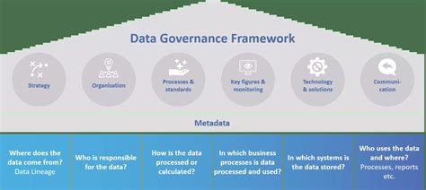 Data Governance And BI Compliance B Telligent