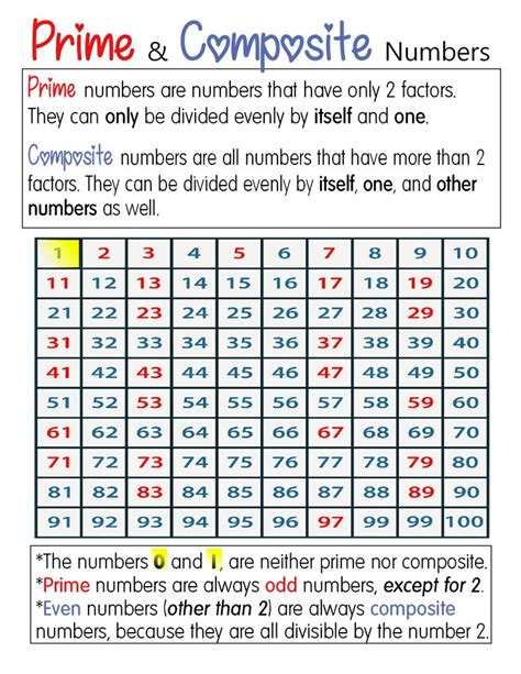 The Prime And Compositee Numbers Worksheet Is Shown In This Printable