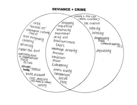 Defining Deviance Crime