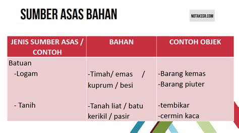 Bahasa indonesia bahasa indonesia adalah bahasa resmi negara kita. Nota Sains Sifat Bahan Tahun 4