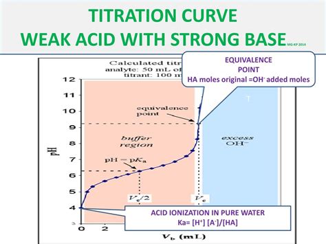PPT TITRATION CURVE WEAK ACID WITH STRONG BASE MG KP 2014 PowerPoint