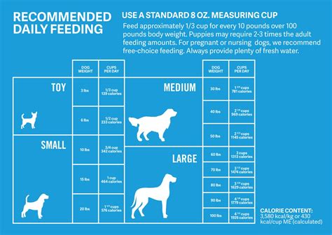 Blue buffalo offers wholesome ingredients and a slick marketing campaign too. Dog food measurements | Puppy feeding schedule, Dog ...
