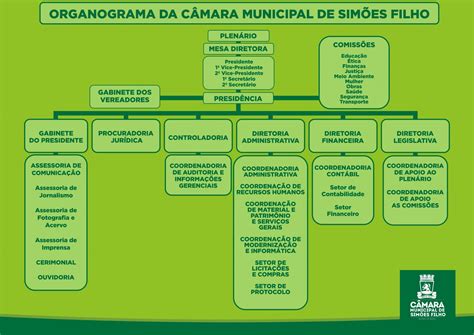 Organograma da Câmara Câmara Municipal de Simões Filho