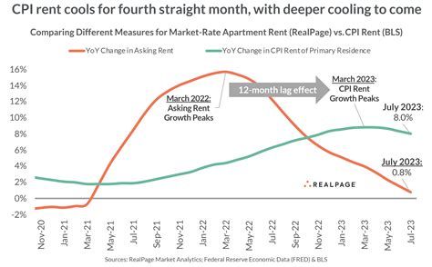 Excluding Lagged Shelter Data, Inflation Nearly Disappeared in July
