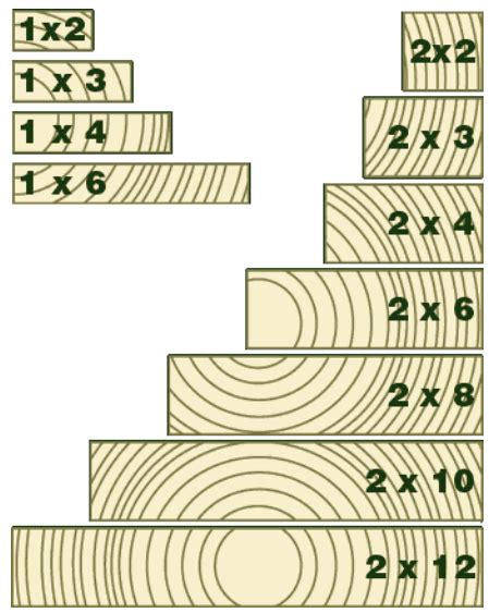 Nominal Vs Actual Lumber Sizes SPIB Blog Southern Pine Inspection