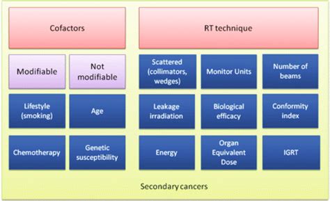 schematic representation of modifiable and not modifiable risk factors download scientific