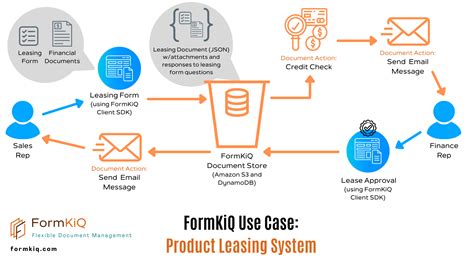 Product Leasing System