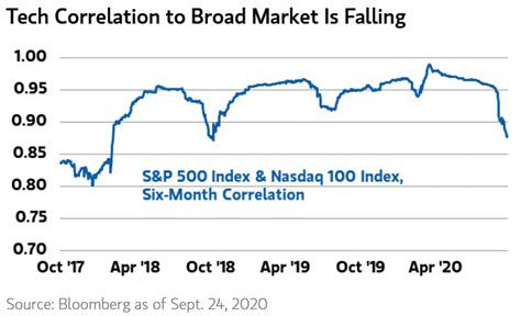 Here's how it got started, and how it has performed over time. S&P 500 Index and Nasdaq 100 Index, Six-Month Correlation ...