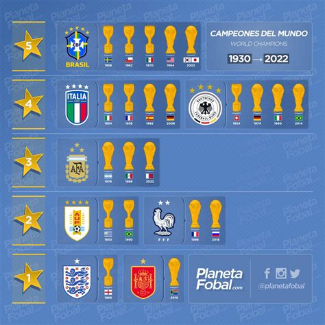 Campeones del mundo 1930 2022 Infografías