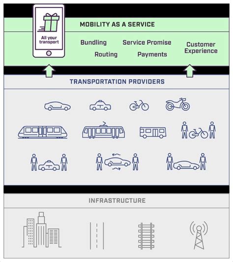 Mobility as a Service(MaaS) :: 고통.. 아닌.. 교통