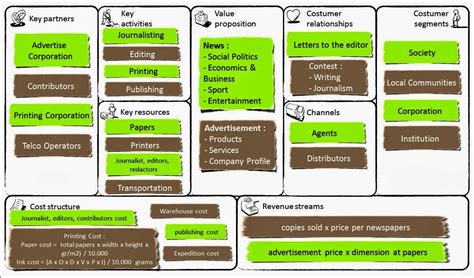 A handbook for visionaries,game changers, and challengers, hoboken, n! Iam a DREAMER: Bisnis Model Canvas