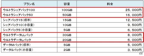 ドコモの新料金プラン「ギガホ」「ギガライト」をdocomo with＋シェアパック料金プランと比較しよう【mattu square mobiling talk #109 臨時号】. ドコモ、20Gバイトで月額6000円の「ウルトラパック」発表--家族 ...