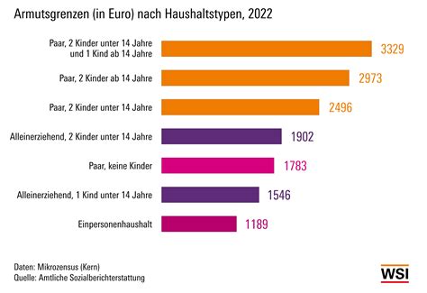 Tötet Nicht essenziell Numerisch kinderarmut in deutschland zahlen und