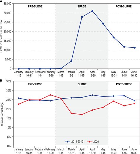 In-Hospital Cardiac Arrest Survival in the United States During and