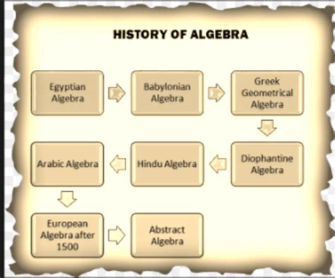 History Of Algebra Timeline Timetoast Timelines