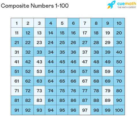 Composite Numbers 1 To 100 Chart Composite Numbers Between 1 To 100