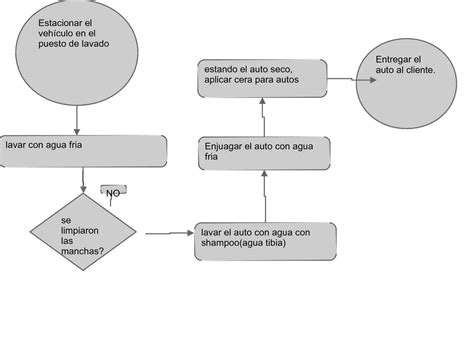 Cienciaadministrativa Flujogramas Un Diagrama De Flujo O Flujograma