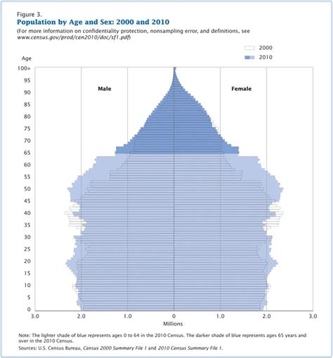 The Graying Of The United States And The World Introduction To Sociology