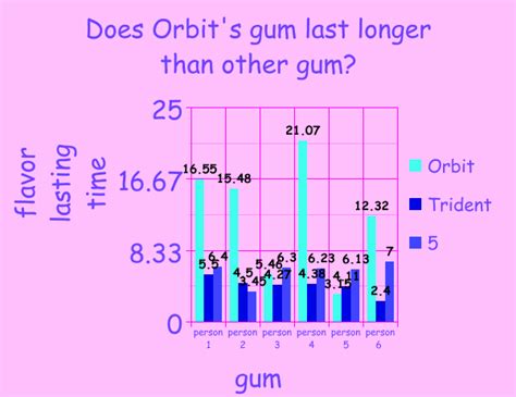 Scientists are developing vaccines that produce more durable immune responses and debating when booster shots are needed. Does Orbit\'s gum last longer than other gum?