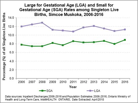 Very small and very large babies have higher mortality and morbidity rates than infants of due date and current gestational age calculator. Small & Large for Gestational Age Rate