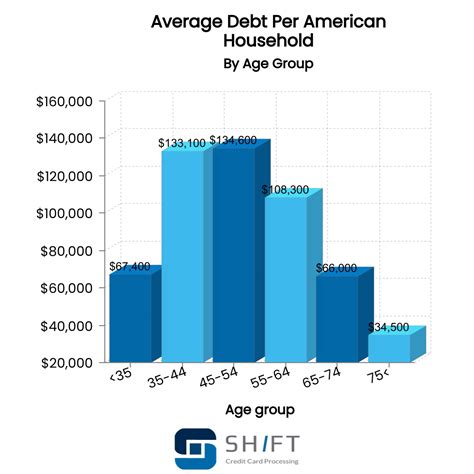 American Debt Statistics Updated March 2021 Shift Processing