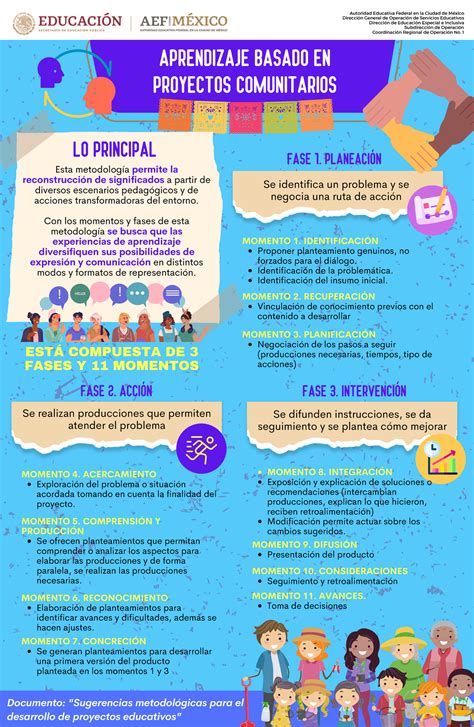 Infografías Sugerencias metodólógicas Esta metodología permite la