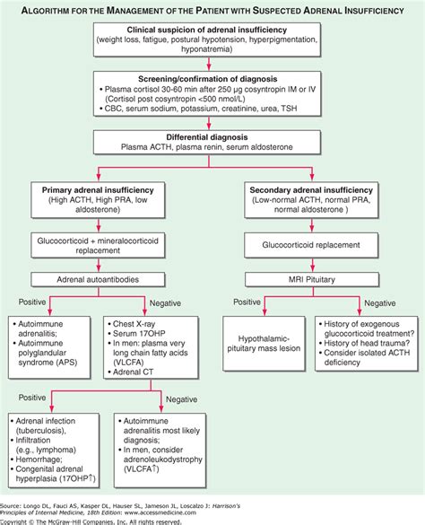 Primary adrenal insufficiency can be caused by abrupt destruction of the adrenal gland (acute adrenal insufficiency; Pin by Tricia Crump on Adrenal Insufficiency, Vit D ...