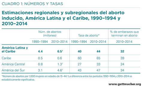 Datos Sobre El Aborto En América Latina Y El Caribe Guttmacher Institute