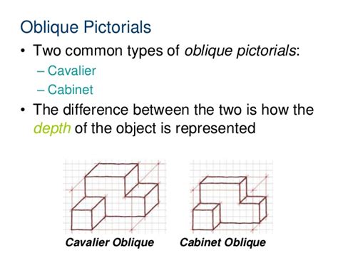 Using or relating to paintings, drawings.: Education for ALL: Perspective vs Parallel (Orthographic ...