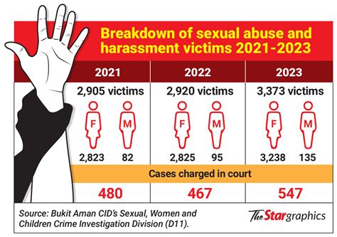 Male Victims Of Sexual Harassment On The Rise
