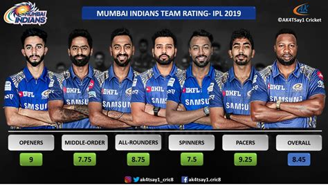 The jersey features shades of blue and gold. IPL 2019: Mumbai Indians (MI) Team Rating by AK4Tsay1 Cricket