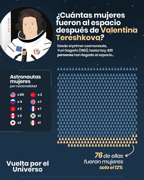 Cuántas mujeres fueron al espacio después de Valentina Tereshkova