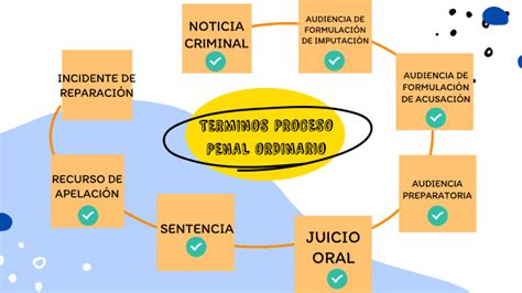 Terminos Proceso Penal Ordinario By Alejandra Sepúlveda On Prezi