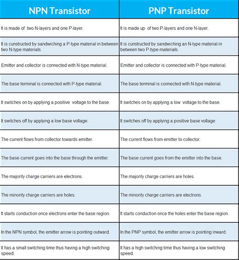 Transistors Differences Between Npn And Pnp Transistors