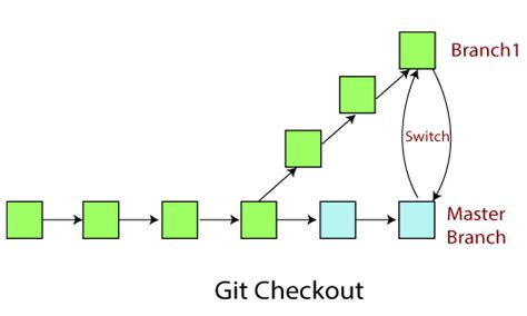 Git Switch Vs Checkout Understanding The Key Differences