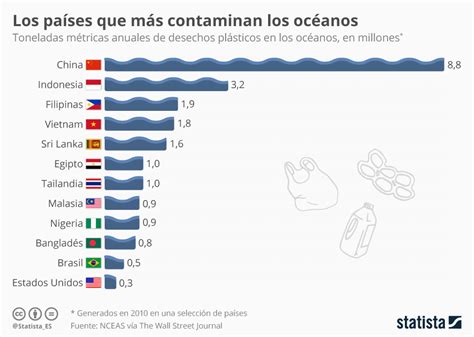 Los 10 Países Que Más Contaminan El Mar Con Plástico Alto Nivel