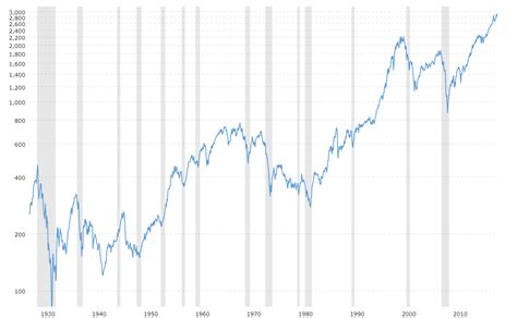 Data for each company in the list is updated after each the s&p market cap is 70 to 80% of the total us stock market capitalization. S&P 500 Index - 90 Year Historical Chart | MacroTrends