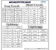 The table below contains a list of the english alphabet with audio. Image result for long and short consonant sounds chart ...