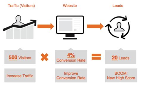 Tools To Increase Your Website S Conversion Rate Mondovo Blog